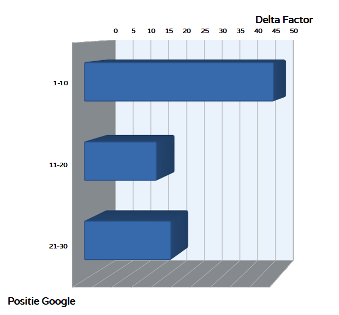 staafdiagram  - Delta Factor