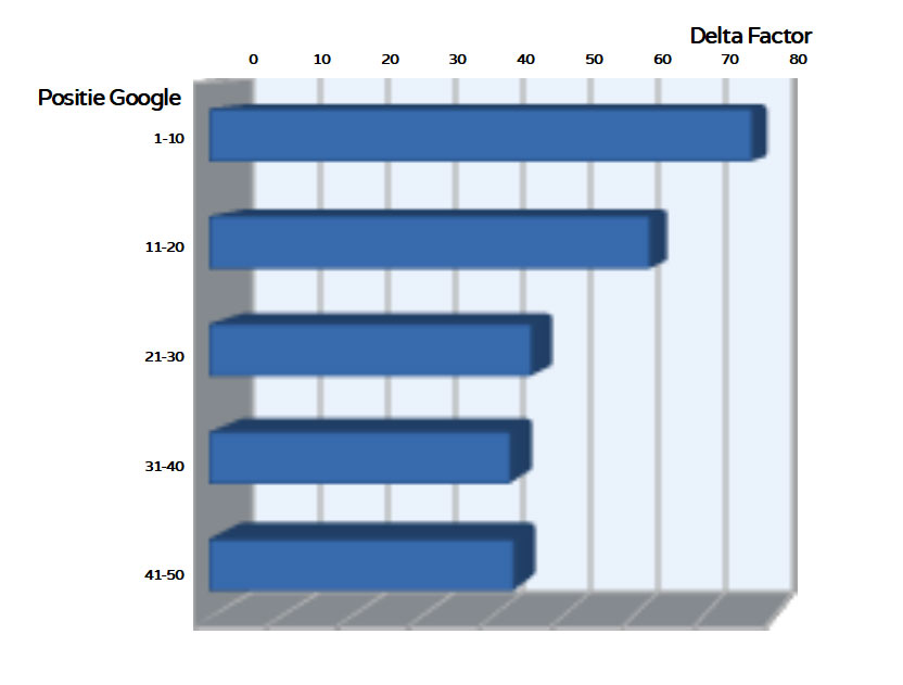 staafdiagram - Delta Factor