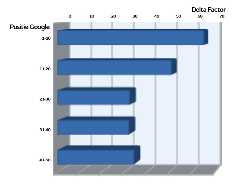 staafdiagram - Delta Factor