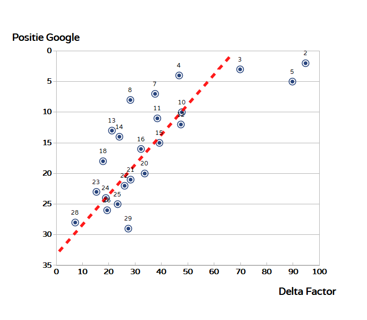 lijndiagram - Delta Factor