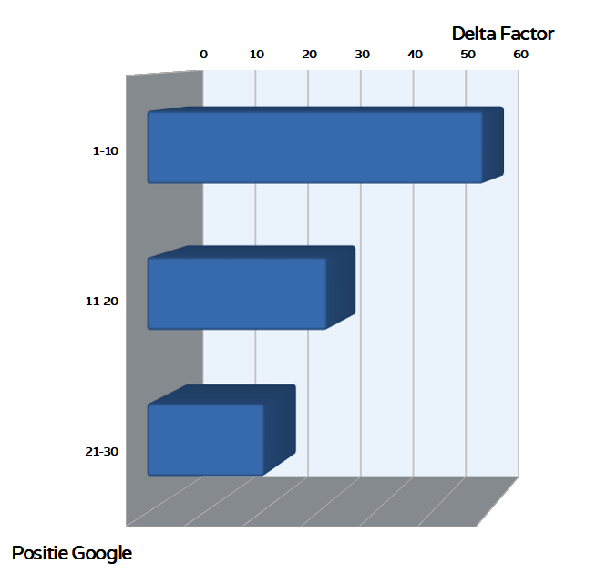 staafdiagram - Delta Factor