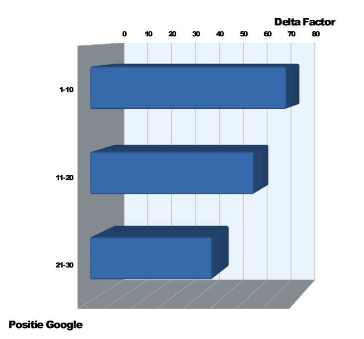 staafdiagram  - Delta Factor