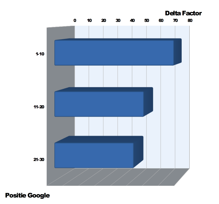 staafdiagram  - Delta Factor