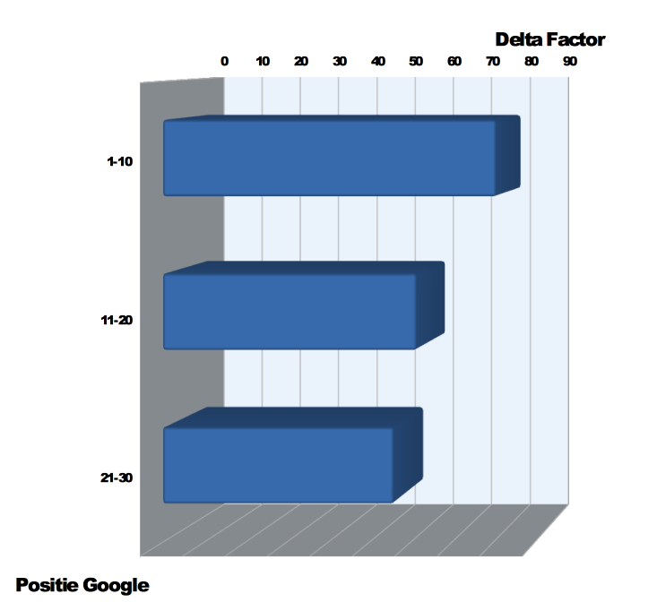 staafdiagram - Delta Factor