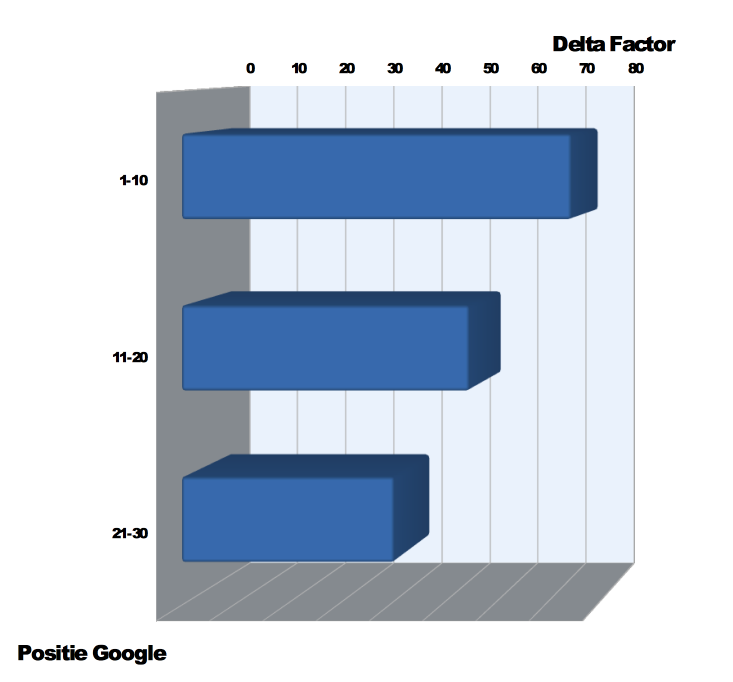 staafdiagram  - Delta Factor