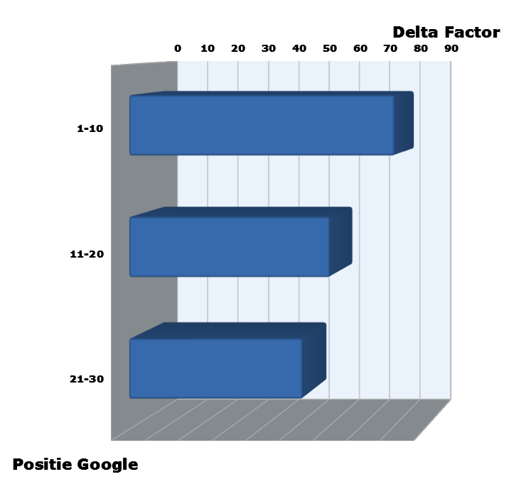 staafdiagram - Delta Factor